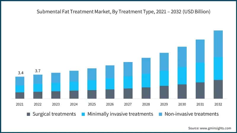 Submental Fat Treatment Market, By Treatment Type, 2021 – 2032  (USD Billion)