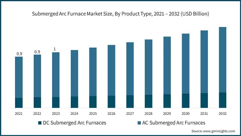 Submerged Arc Furnace Market Size, By Product Type, 2021 – 2032 (USD Billion)