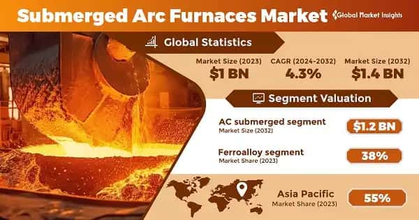 Submerged Arc Furnaces Market
