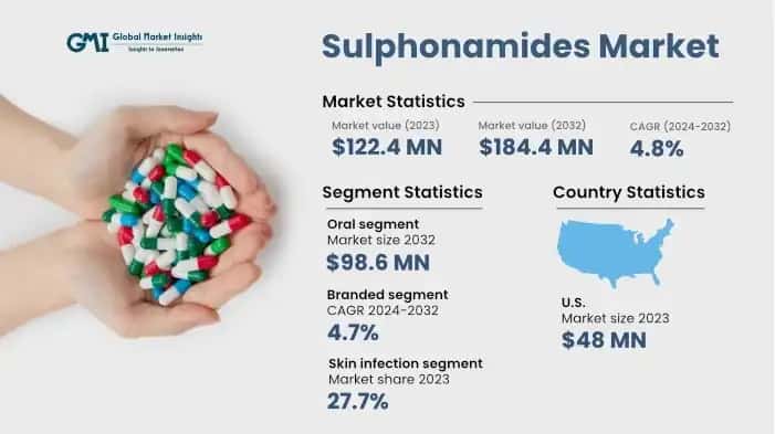 Sulphonamides Market
