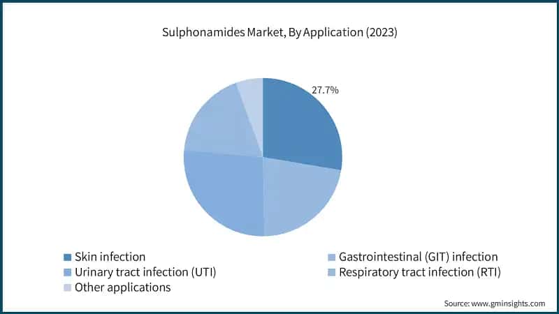 Sulphonamides Market, By Application (2023)