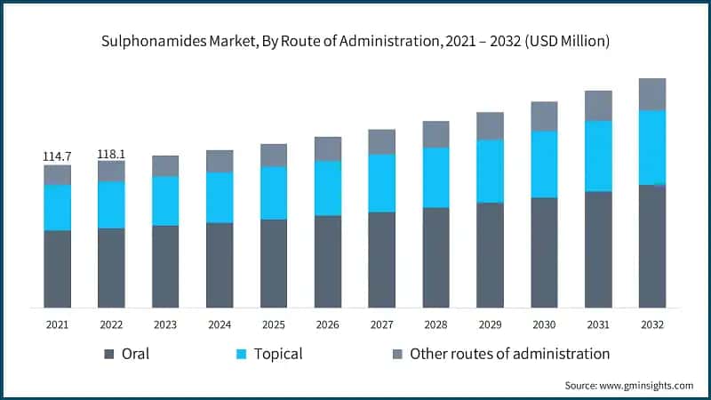 Sulphonamides Market, By Route of Administration, 2021 – 2032 (USD Million)