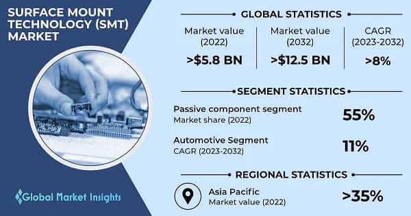 Surface Mount Technology (SMT) Market 