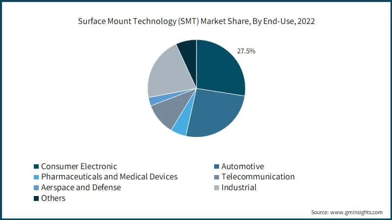 Global Surface Mount Technology (SMT) Market Share, By End-Use, 2022