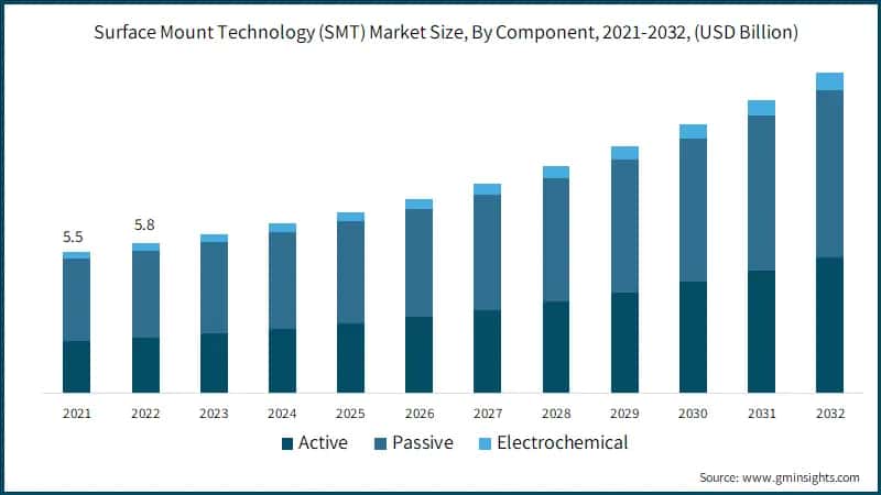 Global Surface Mount Technology (SMT) Market Size, By Component, 2021-2032, (USD Billion)