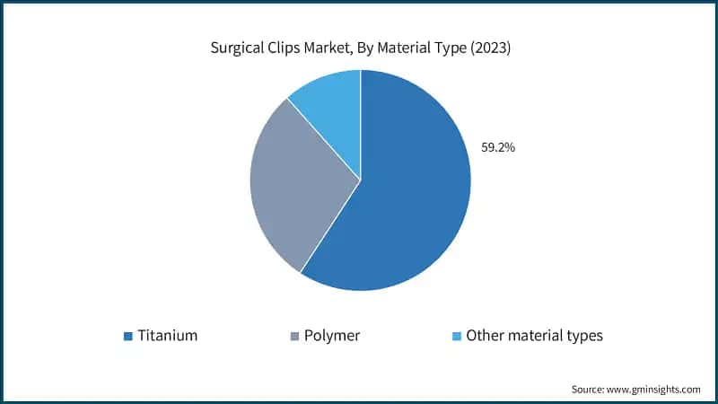 Surgical Clips Market, By Material Type (2023)