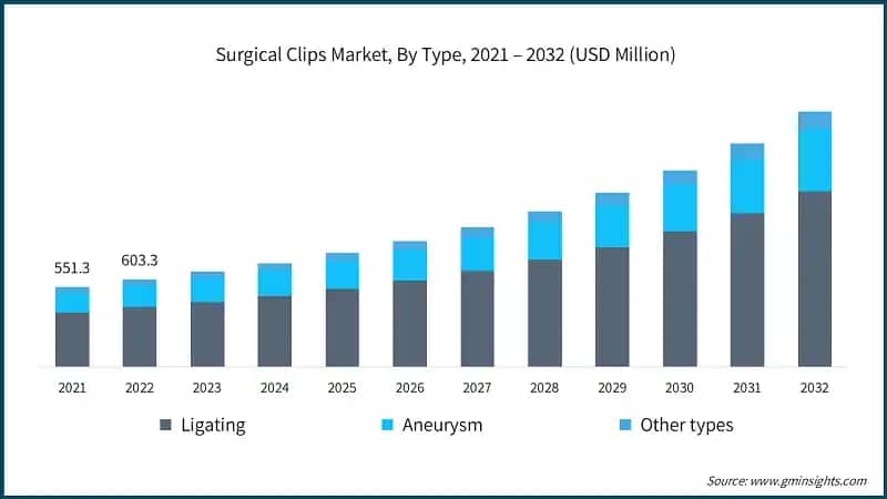 Surgical Clips Market, By Type, 2021 – 2032 (USD Million)