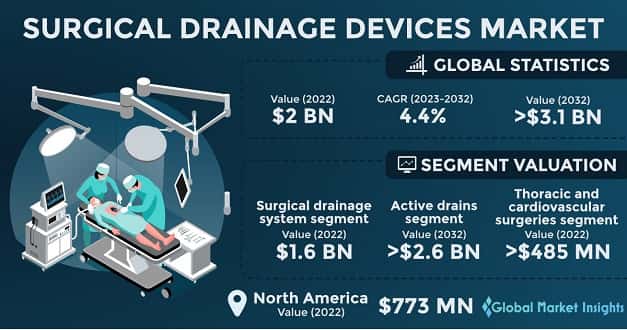 Surgical Drainage Devices Market