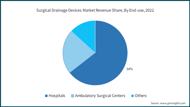 Surgical Drainage Devices Market Revenue Share, By End-use, 