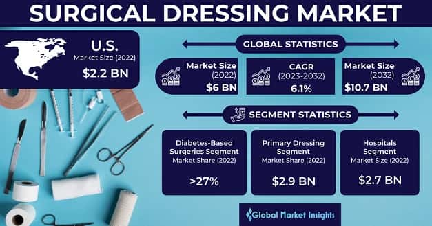 Surgical Dressing Market