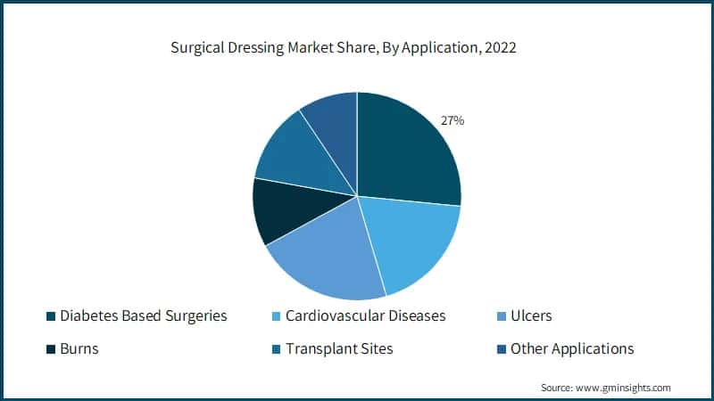 Surgical Dressing Market Share, By Application, 2022
