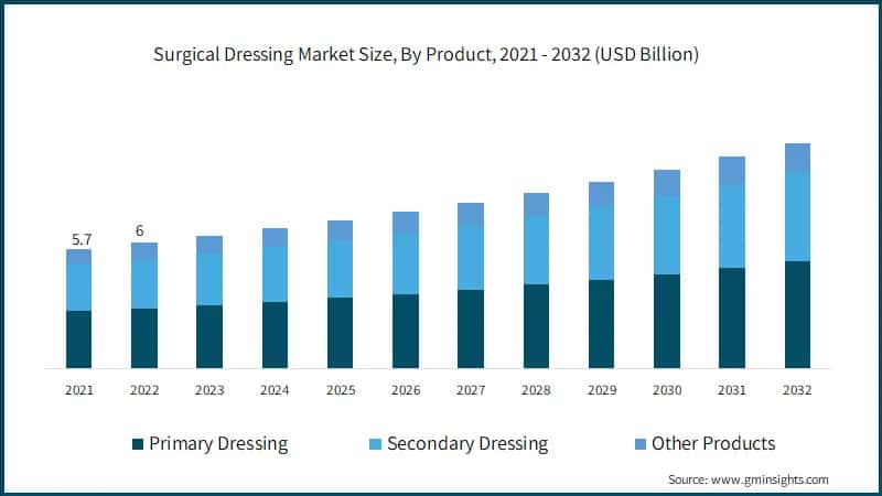 Surgical Dressing Market Size, By Product, 2021 - 2032 (USD Billion)