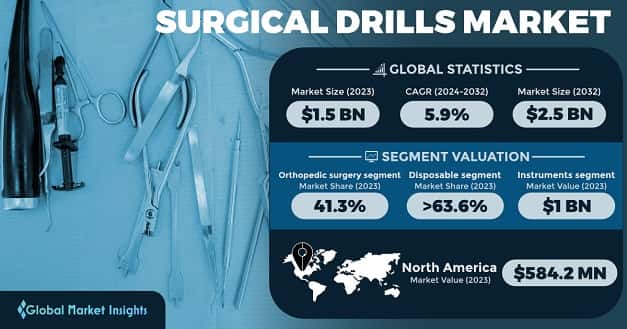 Surgical Drills Market 