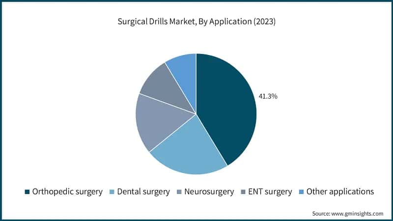 Surgical Drills Market, By Application (2023)