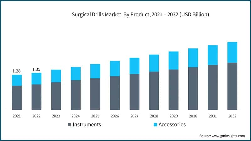 Surgical Drills Market, By Product, 2021 – 2032 (USD Billion)