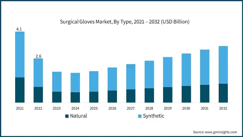 Surgical Gloves Market, By Type, 2021 – 2032 (USD Billion)