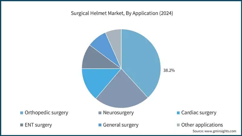 Surgical Helmet Market, By Application (2024)