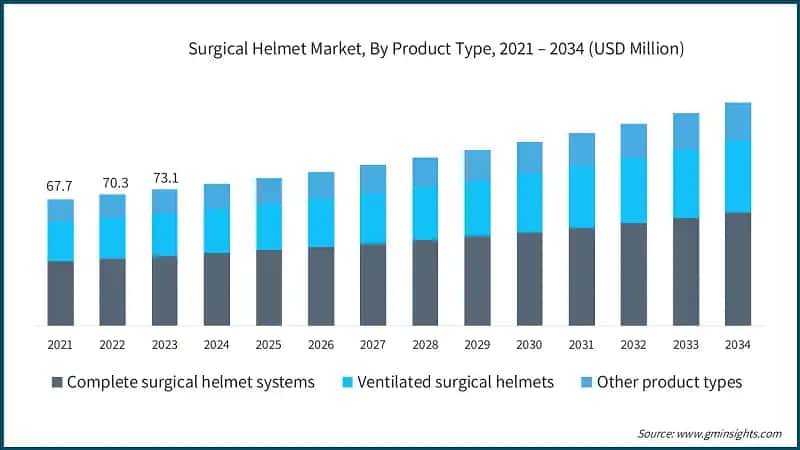 Surgical Helmet Market, By Product Type, 2021 – 2034 (USD Million)