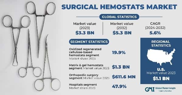 Surgical Hemostats Market