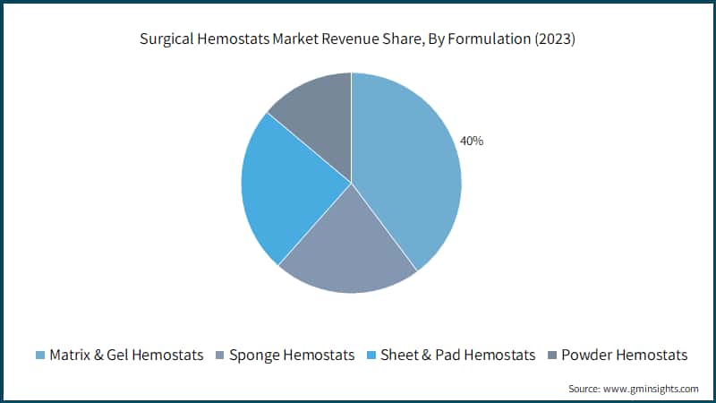 Surgical Hemostats Market Revenue Share, By Formulation (2023)