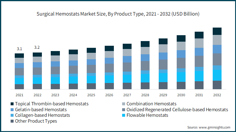 Surgical Hemostats Market Size, By Product Type, 2021 - 2032 (USD Billion)