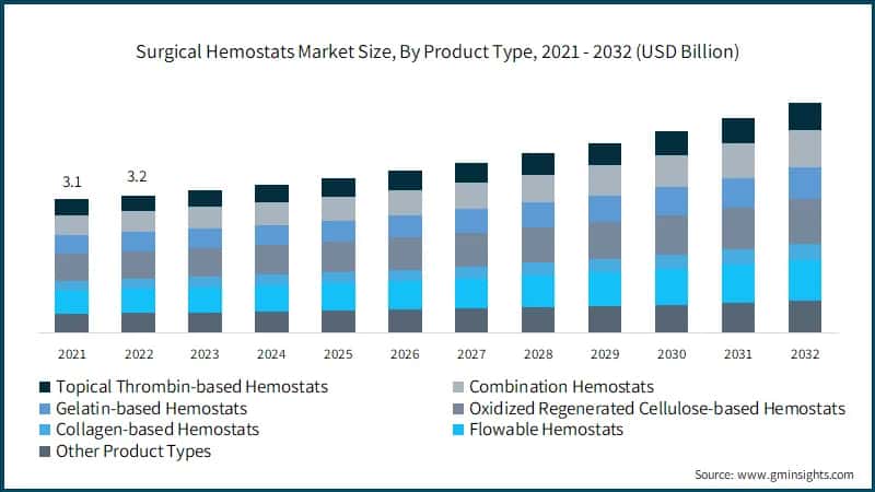 Surgical Hemostats Market Size, By Product Type, 2021 - 2032 (USD Billion)