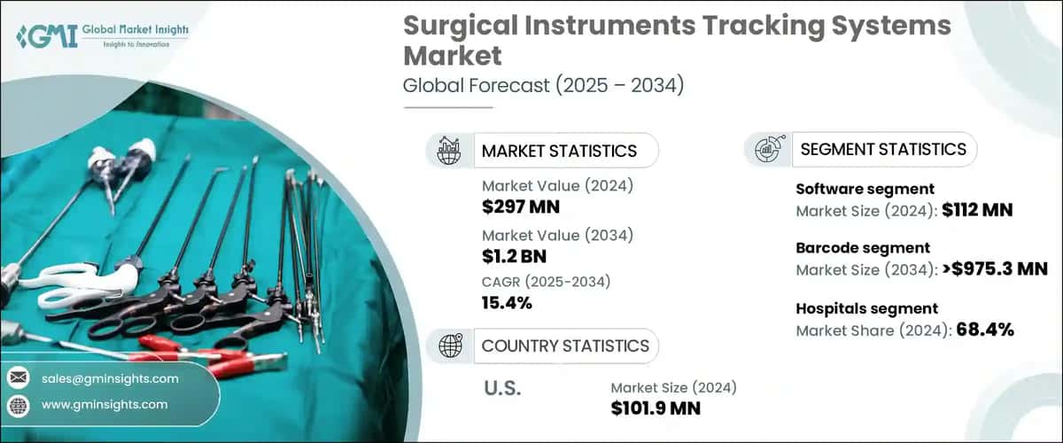 Surgical Instruments Tracking Systems Market