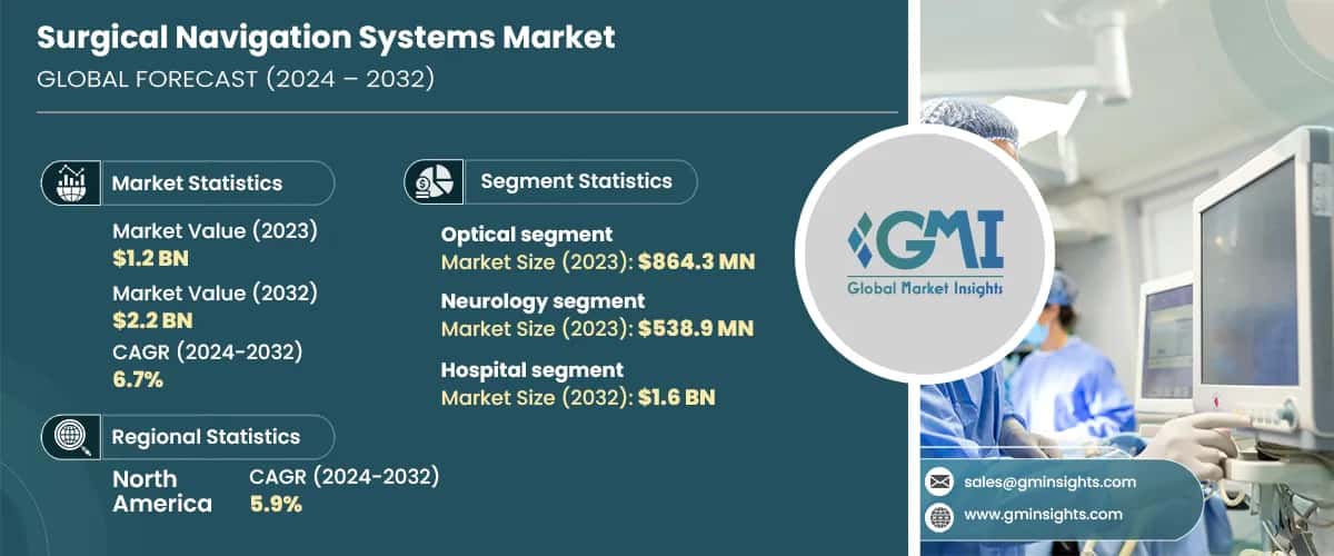 Surgical Navigation Systems Market