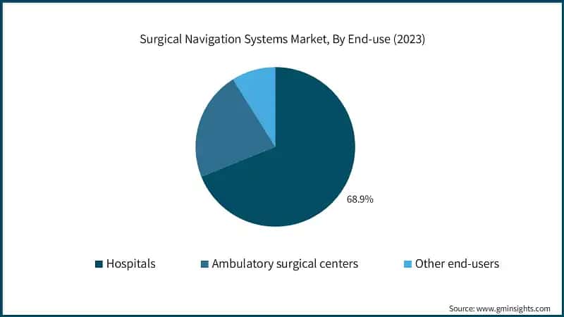 Surgical Navigation Systems Market, By End-use (2023)