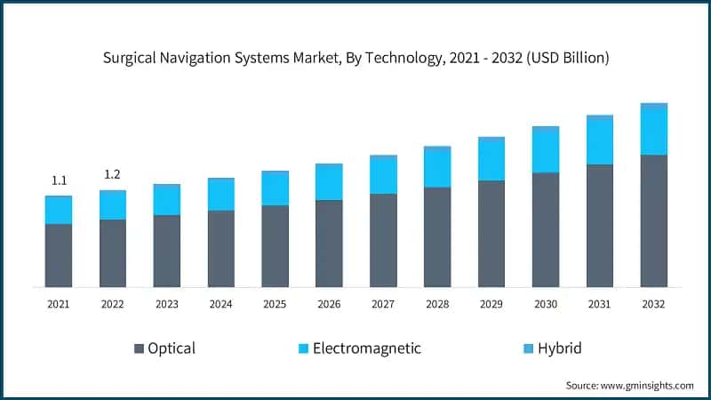 Surgical Navigation Systems Market, By Technology, 2021 - 2032 (USD Billion)
