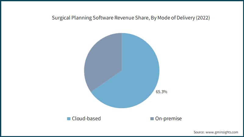 Surgical Planning Software Revenue Share, By Mode of Delivery (2022)