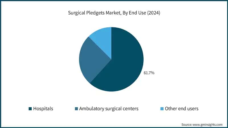 Surgical Pledgets Market, By End Use (2024)