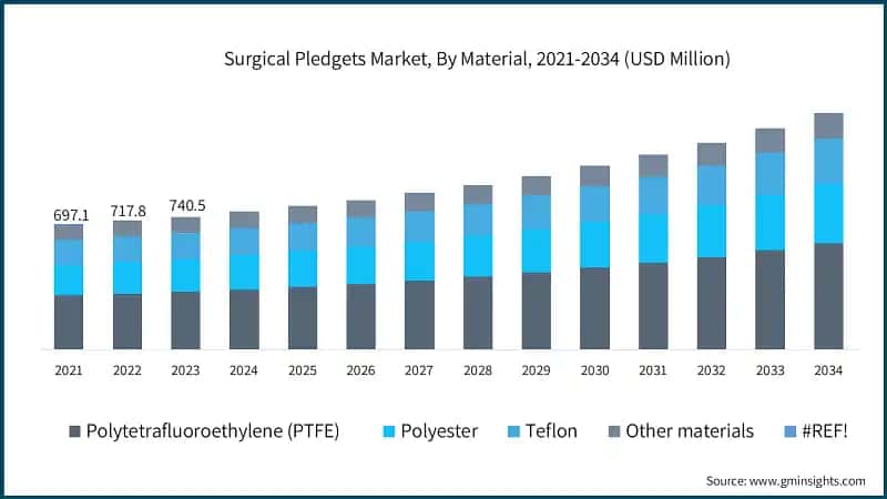 Surgical Pledgets Market, By Material, 2021-2034 (USD Million)