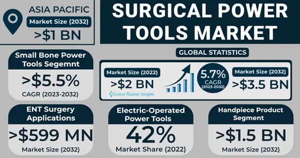 Surgical Power Tools Market