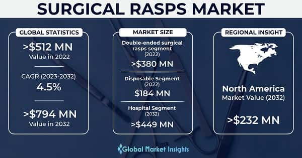 Surgical Rasps Market