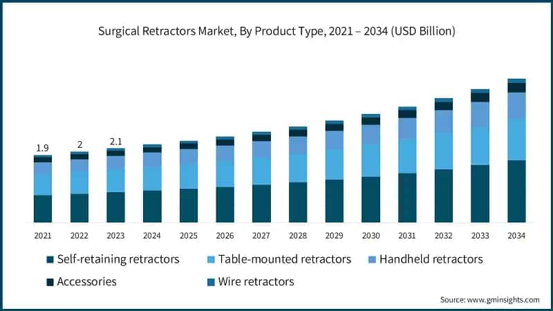 Surgical Retractors Market, By Product Type, 2021 – 2034 (USD Billion)