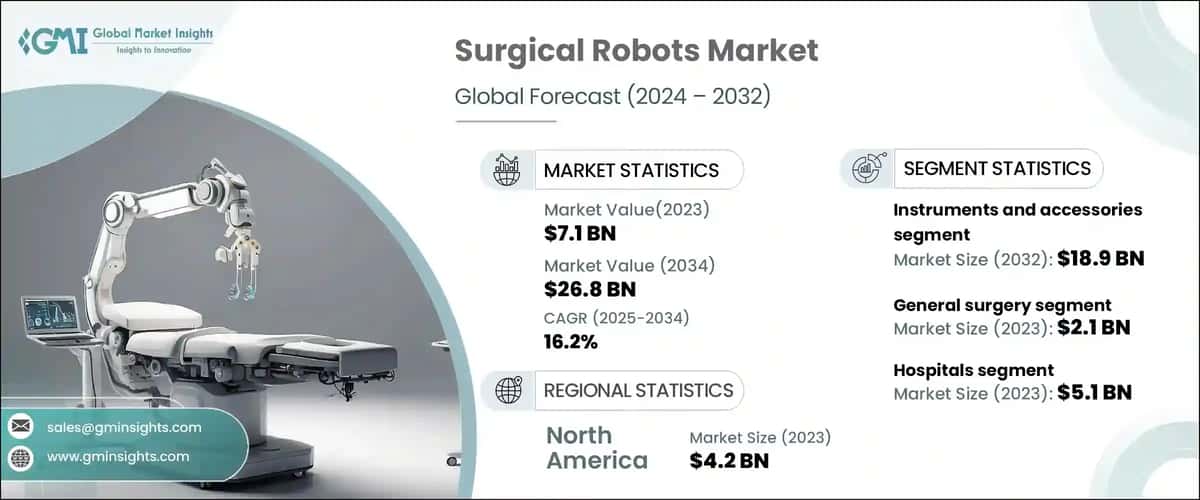 Surgical Robots Market