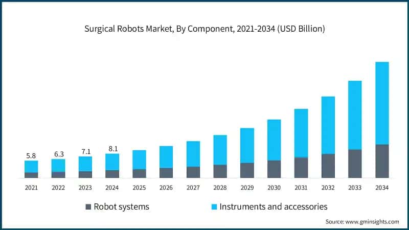 Surgical Robots Market, By Component, 2021-2034 (USD Billion)