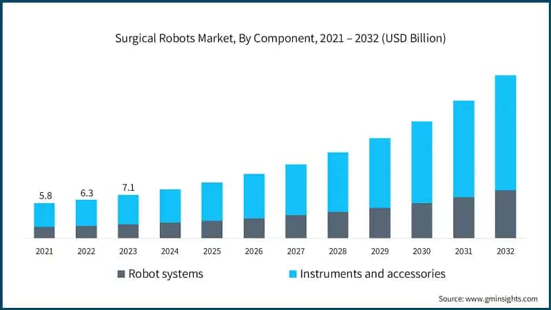 Surgical Robots Market, By Component, 2021 – 2032 (USD Billion)