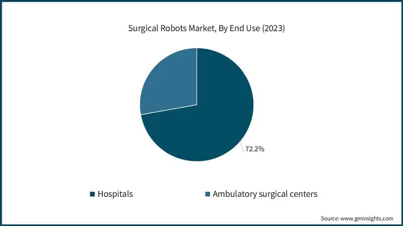 Surgical Robots Market, By End Use (2023)
