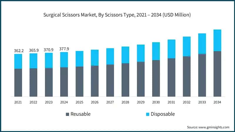 Surgical Scissors Market, By Scissors Type, 2021 – 2034 (USD Million)