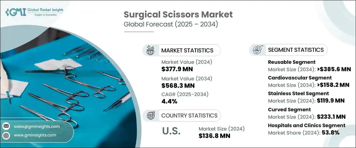 Surgical Scissors Market