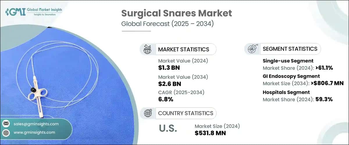 Surgical Snares Market