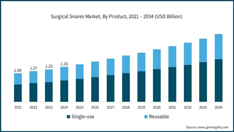 Surgical Snares Market, By Product, 2021 – 2034 (USD Billion)