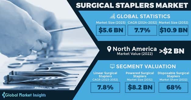 Surgical Staplers Market 