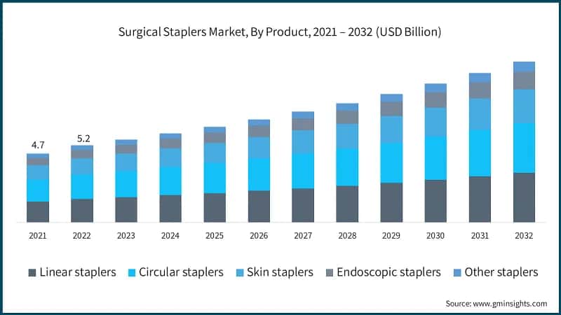 Surgical Staplers Market, By Product,