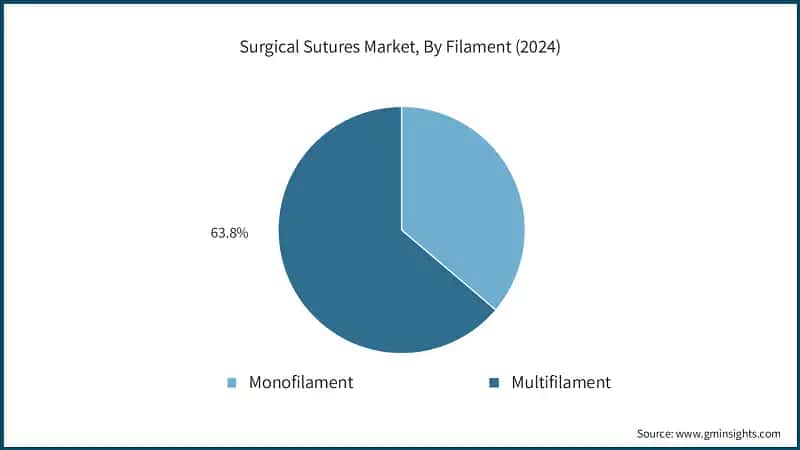 Surgical Sutures Market, By Filament (2024)