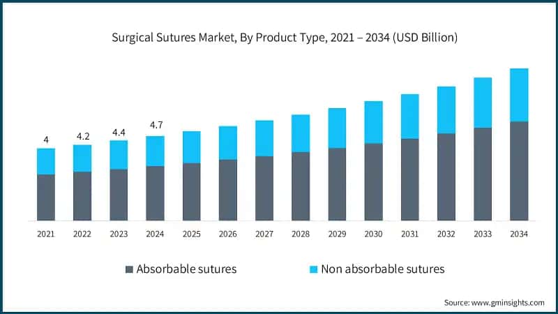 Surgical Sutures Market, By Product Type, 2021 – 2034 (USD Billion)