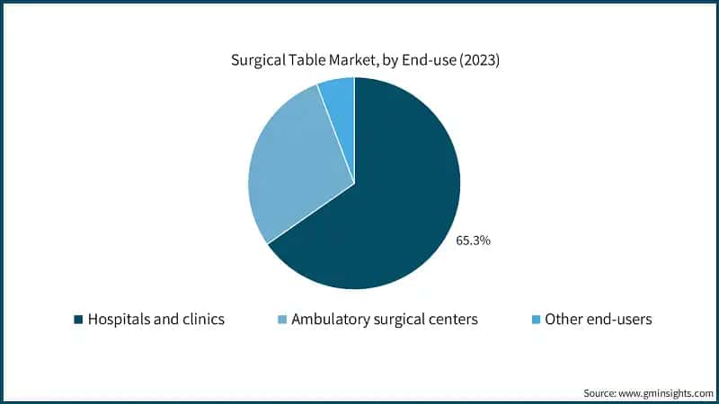 Surgical Table Market, by End-use (2023)