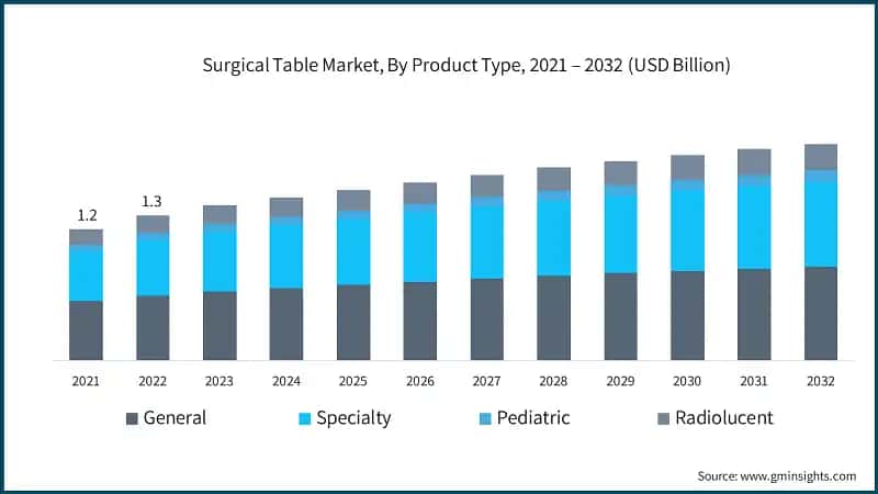 Surgical Table Market, By Product Type, 2021 – 2032 (USD Billion)